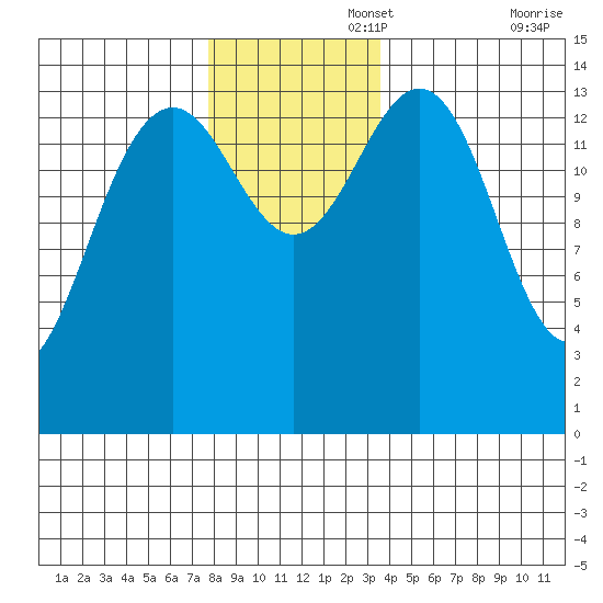 Taku Point tide chart for Tuesday, November 15, 2022