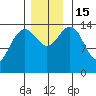 Taku Point tide chart for Tuesday, November 15, 2022