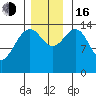 Taku Point tide chart for Wednesday, November 16, 2022