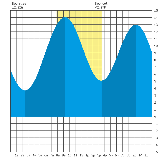 Taku Point tide chart for Friday, November 18, 2022