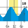 Taku Point tide chart for Friday, November 18, 2022