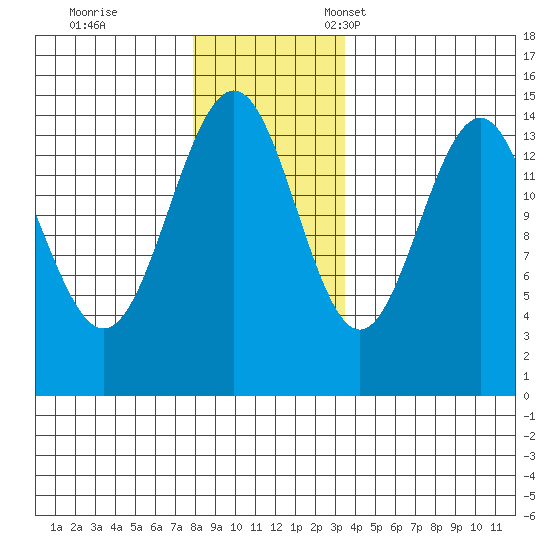 Taku Point tide chart for Saturday, November 19, 2022