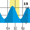 Taku Point tide chart for Saturday, November 19, 2022