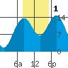 Taku Point tide chart for Tuesday, November 1, 2022