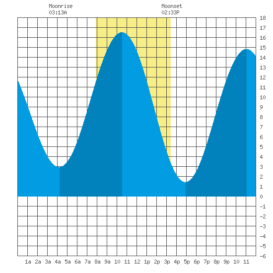 Taku Point tide chart for Sunday, November 20, 2022