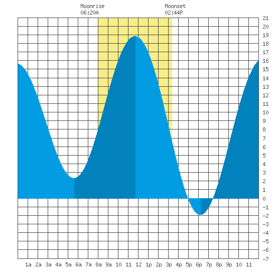 Taku Point tide chart for Tuesday, November 22, 2022