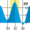 Taku Point tide chart for Tuesday, November 22, 2022