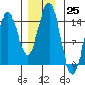 Taku Point tide chart for Friday, November 25, 2022