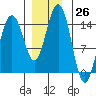 Taku Point tide chart for Saturday, November 26, 2022