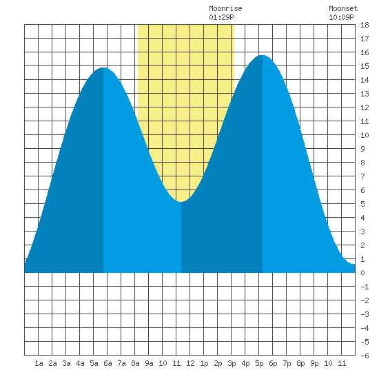 Taku Point tide chart for Tuesday, November 29, 2022