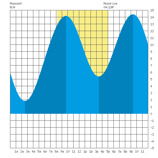 Taku Point tide chart for Wednesday, November 2, 2022