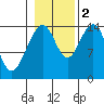 Taku Point tide chart for Wednesday, November 2, 2022