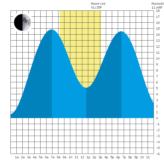 Taku Point tide chart for Wednesday, November 30, 2022
