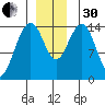 Taku Point tide chart for Wednesday, November 30, 2022