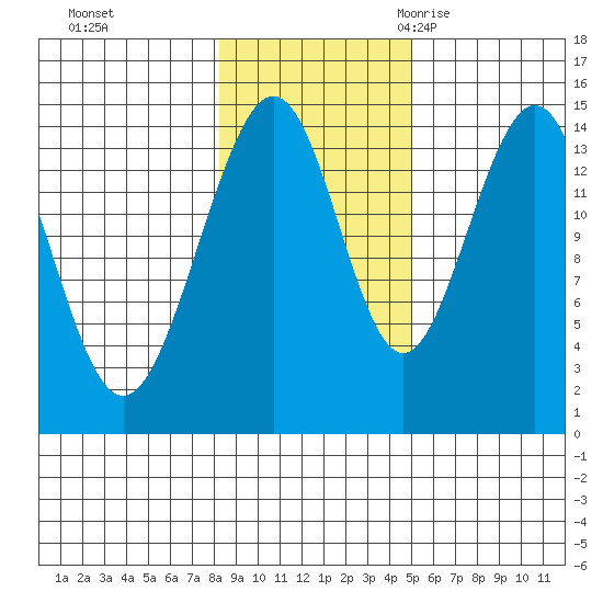 Taku Point tide chart for Thursday, November 3, 2022