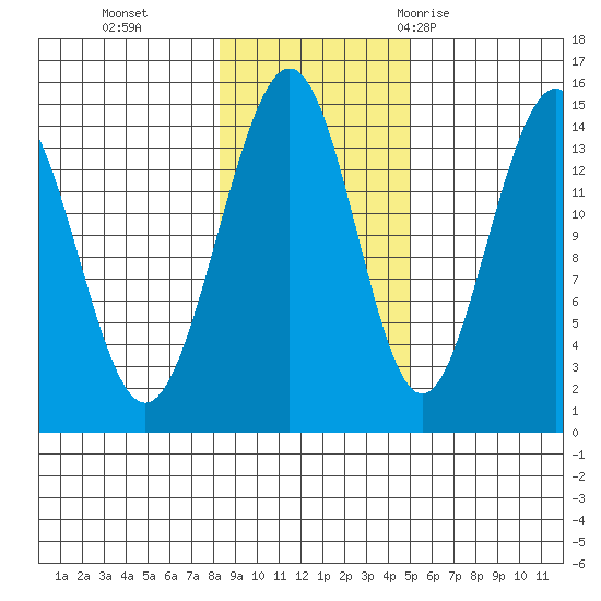 Taku Point tide chart for Friday, November 4, 2022