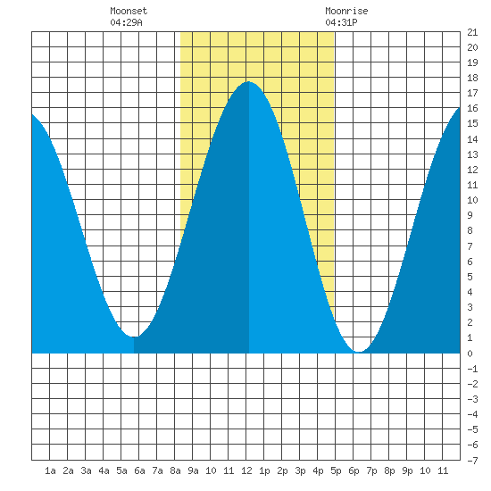 Taku Point tide chart for Saturday, November 5, 2022