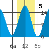 Taku Point tide chart for Saturday, November 5, 2022