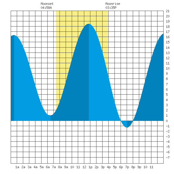 Taku Point tide chart for Sunday, November 6, 2022