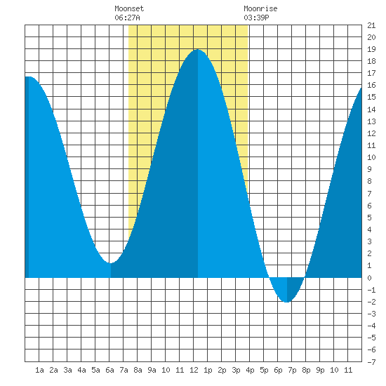 Taku Point tide chart for Monday, November 7, 2022