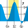 Taku Point tide chart for Monday, November 7, 2022