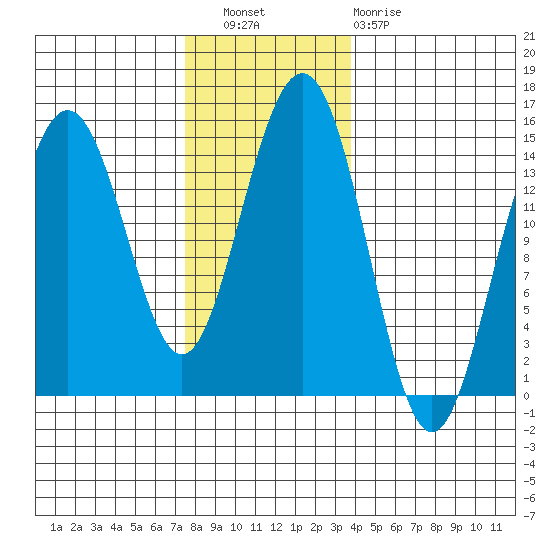 Taku Point tide chart for Wednesday, November 9, 2022