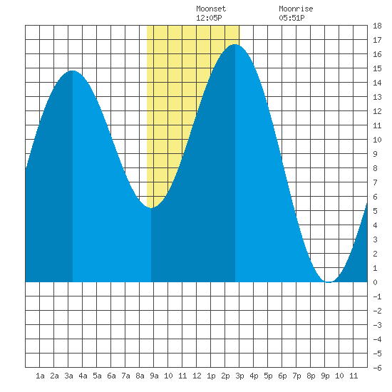 Taku Point tide chart for Sunday, December 11, 2022
