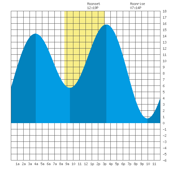 Taku Point tide chart for Monday, December 12, 2022