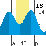 Taku Point tide chart for Tuesday, December 13, 2022