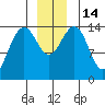Taku Point tide chart for Wednesday, December 14, 2022
