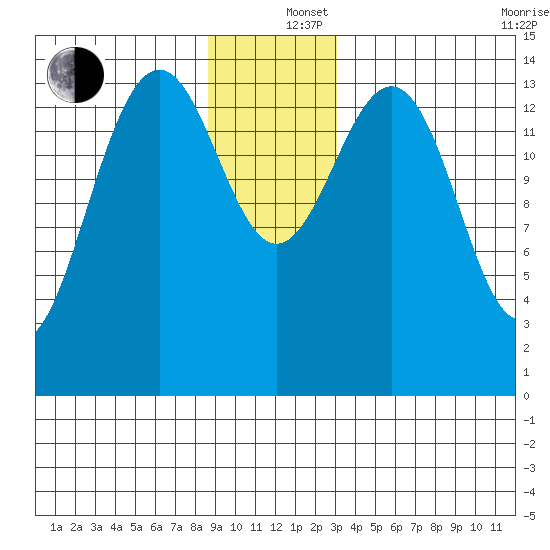 Taku Point tide chart for Thursday, December 15, 2022