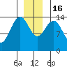 Taku Point tide chart for Friday, December 16, 2022