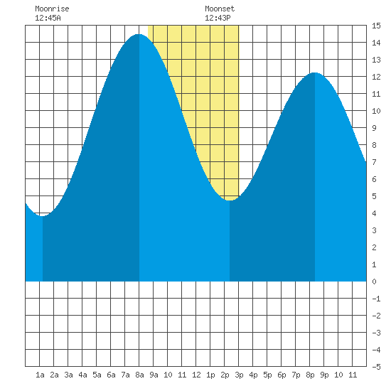 Taku Point tide chart for Saturday, December 17, 2022
