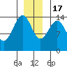 Taku Point tide chart for Saturday, December 17, 2022