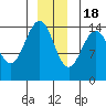 Taku Point tide chart for Sunday, December 18, 2022