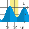 Taku Point tide chart for Thursday, December 1, 2022
