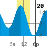 Taku Point tide chart for Tuesday, December 20, 2022