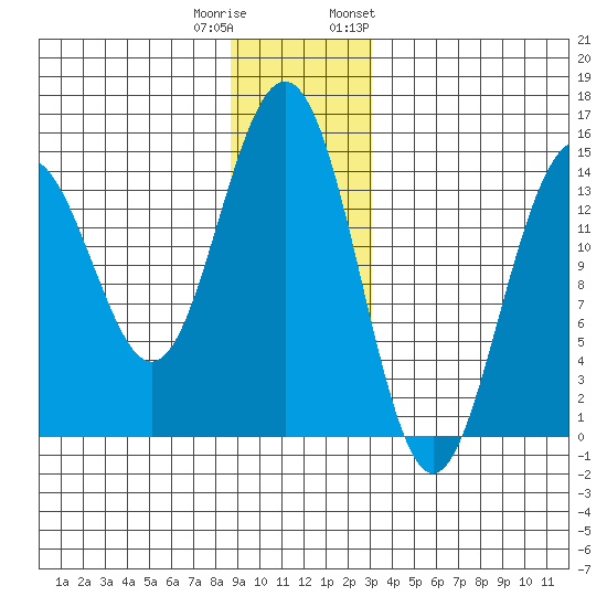 Taku Point tide chart for Wednesday, December 21, 2022