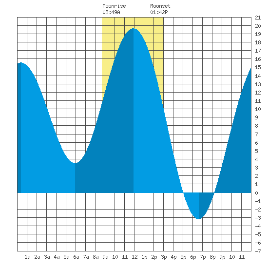 Taku Point tide chart for Thursday, December 22, 2022