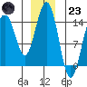 Taku Point tide chart for Friday, December 23, 2022