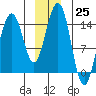 Taku Point tide chart for Sunday, December 25, 2022