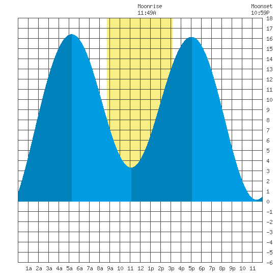 Taku Point tide chart for Wednesday, December 28, 2022