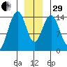 Taku Point tide chart for Thursday, December 29, 2022