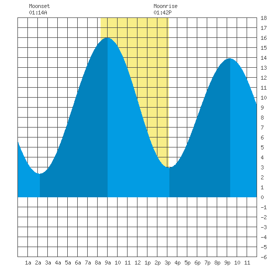 Taku Point tide chart for Friday, December 2, 2022