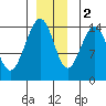 Taku Point tide chart for Friday, December 2, 2022