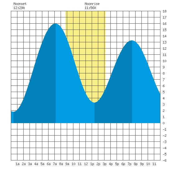 Taku Point tide chart for Friday, December 30, 2022
