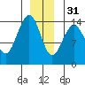 Taku Point tide chart for Saturday, December 31, 2022