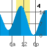 Taku Point tide chart for Sunday, December 4, 2022