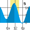 Taku Point tide chart for Monday, December 5, 2022
