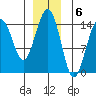 Taku Point tide chart for Tuesday, December 6, 2022
